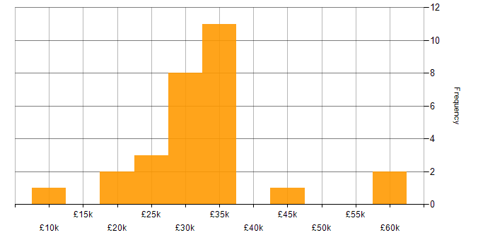 Salary histogram for Sage in the Midlands
