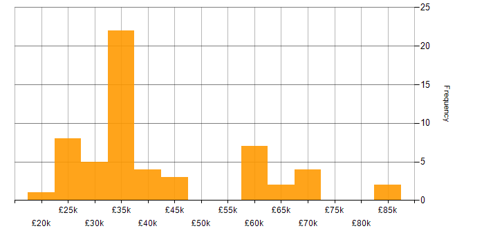 Salary histogram for Sage in the North of England