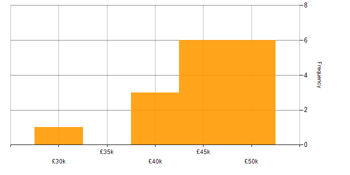 Salary histogram for Sage in Southampton