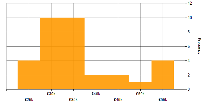 Salary histogram for Sage in the Thames Valley