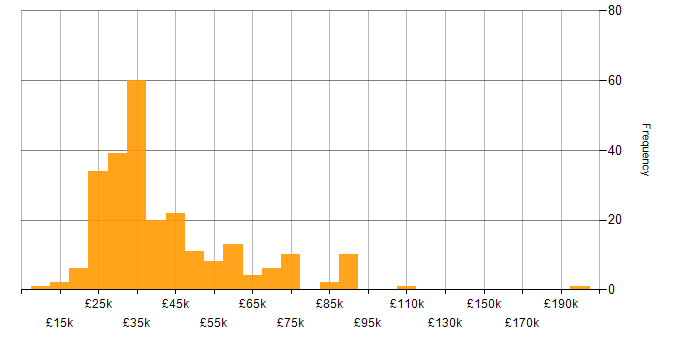 Salary histogram for Sage in the UK