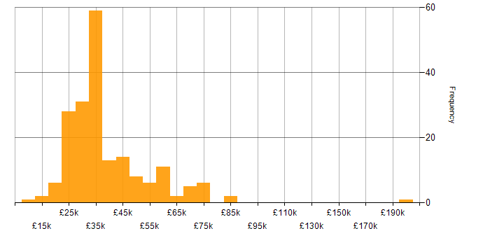 Salary histogram for Sage in the UK excluding London