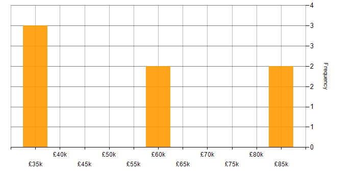 Salary histogram for Sage in West Yorkshire