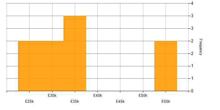 Salary histogram for Sage 200 in Aylesbury