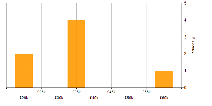 Salary histogram for Sage 200 in the East Midlands