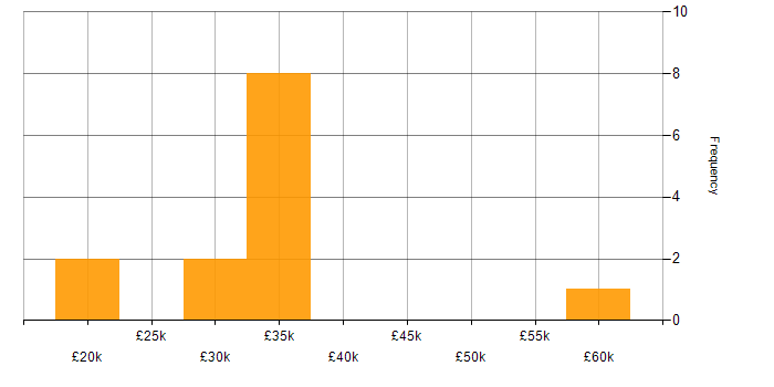 Salary histogram for Sage 200 in the Midlands
