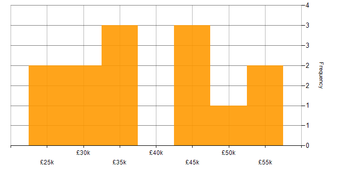 Salary histogram for Sage 200 in the South East