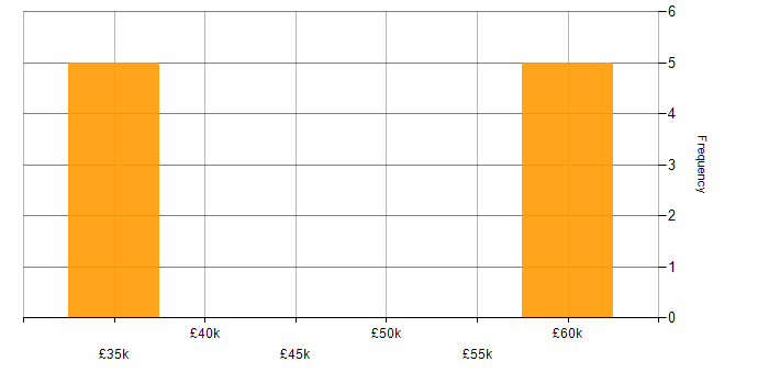 Salary histogram for Sage Consultant in the North East