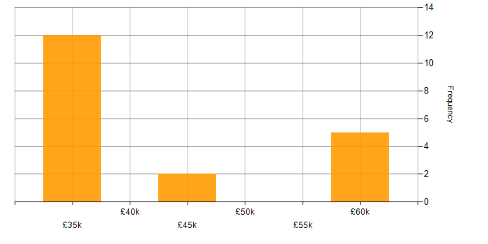 Salary histogram for Sage Consultant in the North of England