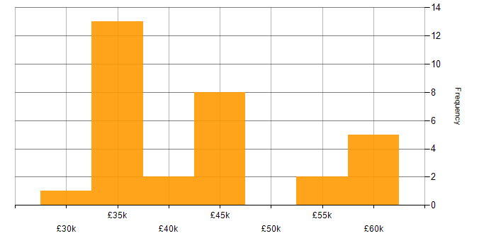 Salary histogram for Sage Consultant in the UK