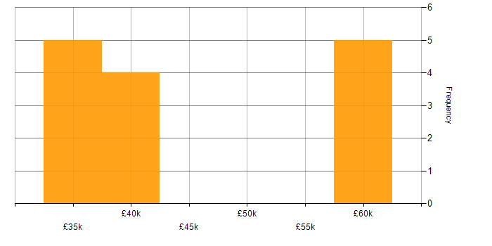 Salary histogram for Sage X3 in the North of England