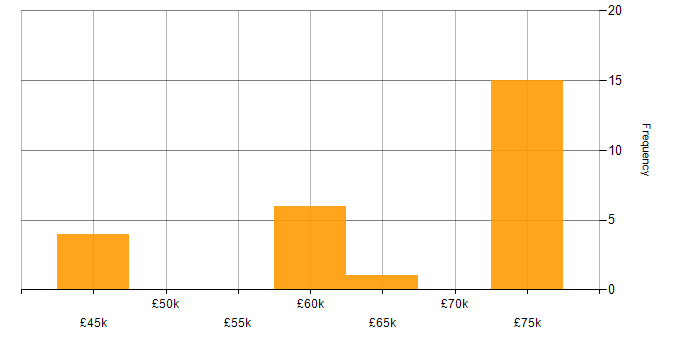 Salary histogram for Sales Business Development Manager in the UK