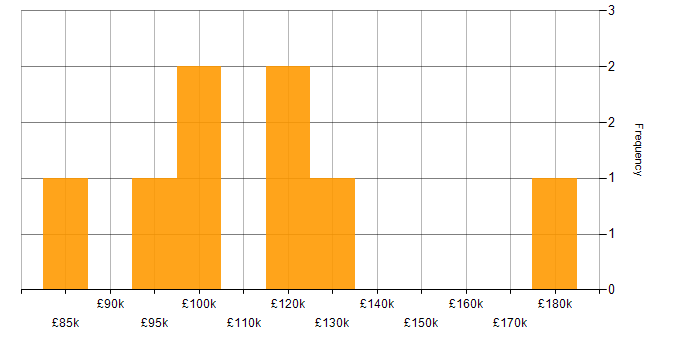 Salary histogram for Sales Director in England