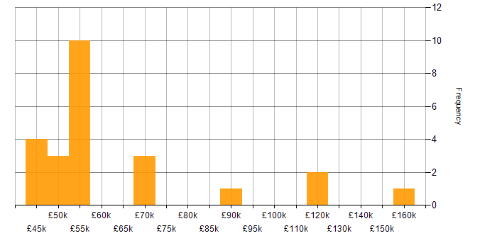 Salary histogram for Sales Enablement in London