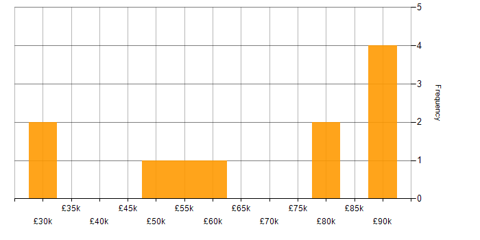 Salary histogram for Sales Executive in London