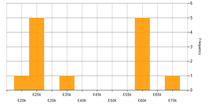 Salary histogram for Sales Executive in the Midlands