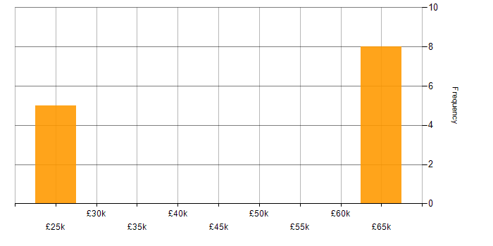 Salary histogram for Sales Executive in the North of England