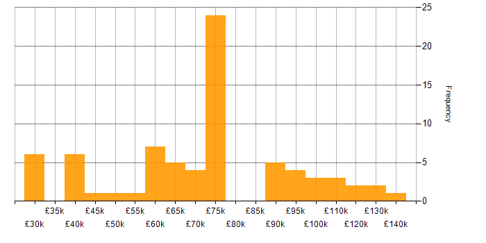 Salary histogram for Sales Manager in England