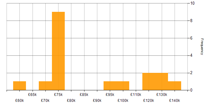 Salary histogram for Sales Manager in London