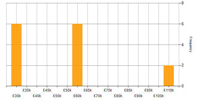 Salary histogram for Sales Manager in the North of England