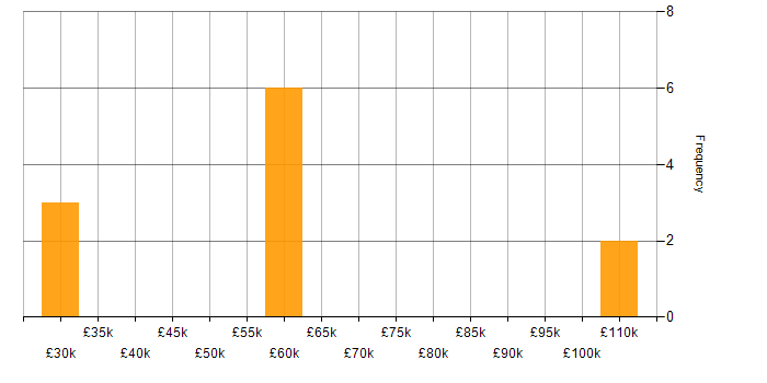 Salary histogram for Sales Manager in the North West