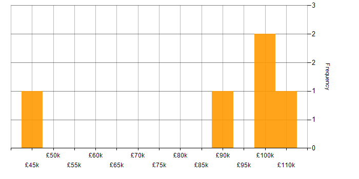 Salary histogram for Sales Manager in the Thames Valley