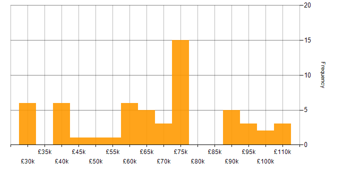 Salary histogram for Sales Manager in the UK excluding London