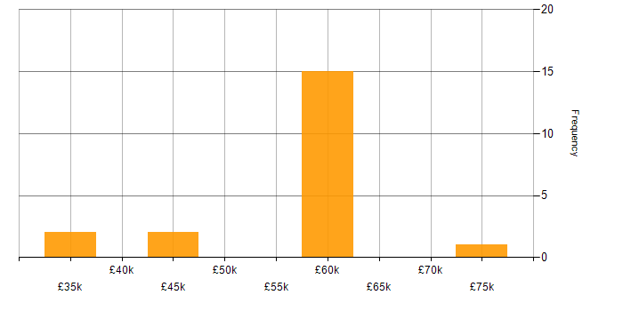 Salary histogram for Salesforce in Cardiff