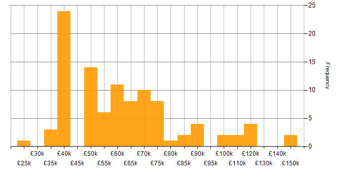 Salary histogram for Salesforce in Central London