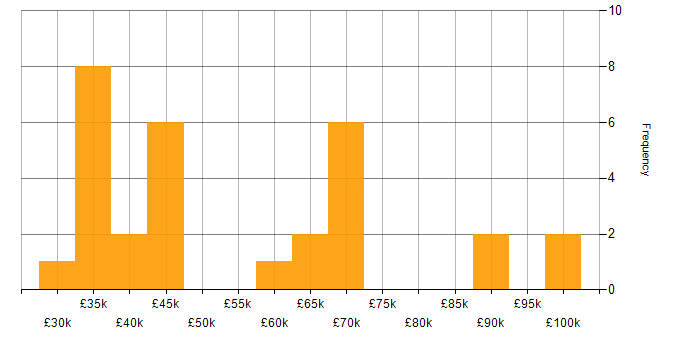 Salary histogram for Salesforce in the East Midlands