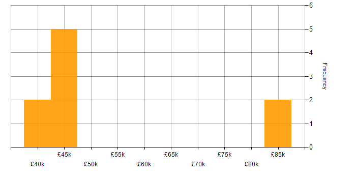 Salary histogram for Salesforce in East Yorkshire