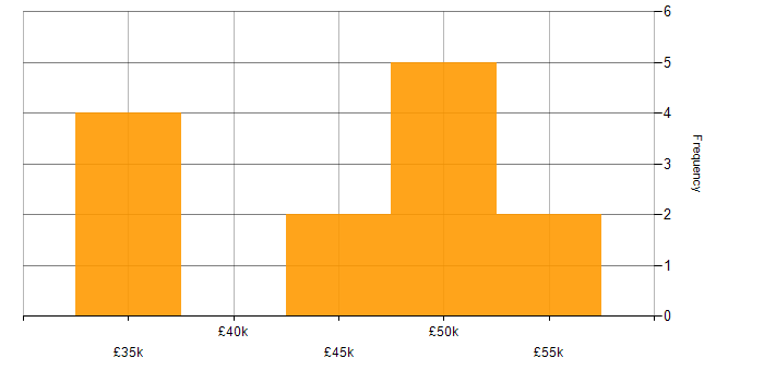 Salary histogram for Salesforce in Gloucestershire