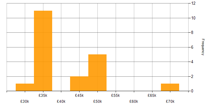Salary histogram for Salesforce in Hampshire