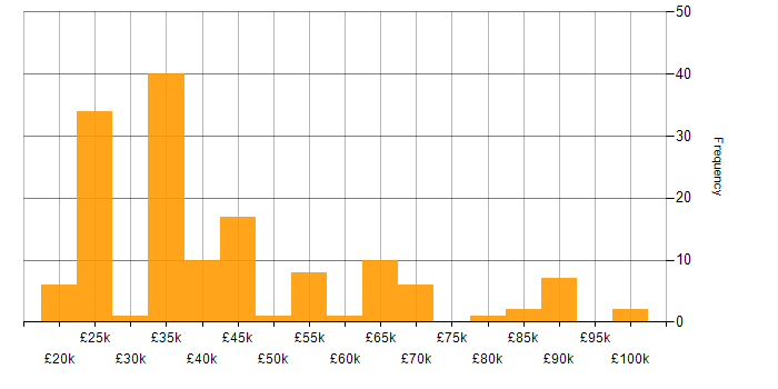 Salary histogram for Salesforce in the Midlands