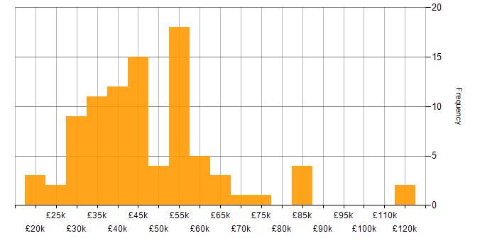 Salary histogram for Salesforce in the North of England