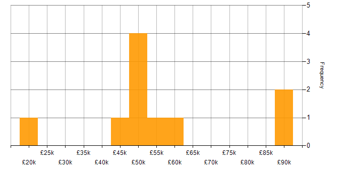 Salary histogram for Salesforce in Scotland