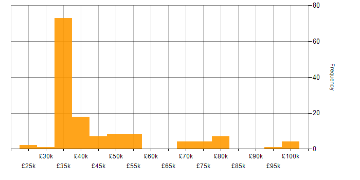 Salary histogram for Salesforce in the South East