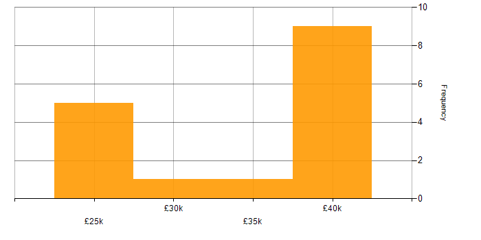 Salary histogram for Salesforce in South London