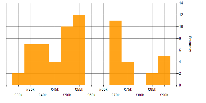 Salary histogram for Salesforce in the South West