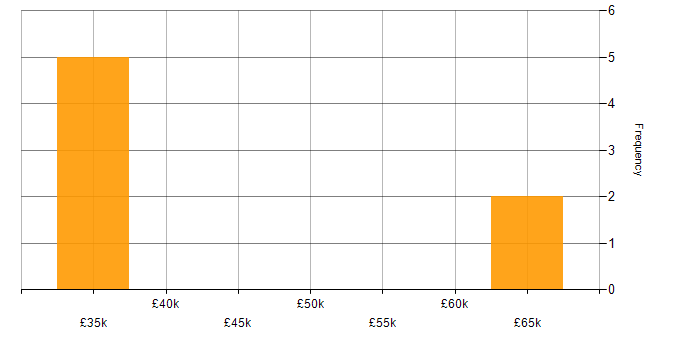 Salary histogram for Salesforce in Stratford-upon-Avon