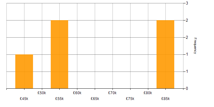 Salary histogram for Salesforce in Tyne and Wear