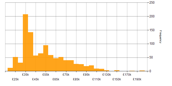 Salary histogram for Salesforce in the UK