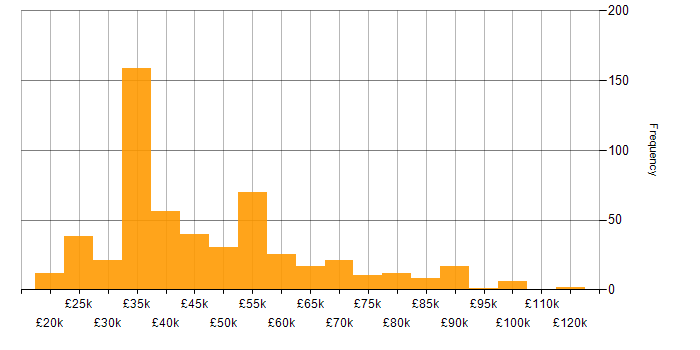 Salary histogram for Salesforce in the UK excluding London