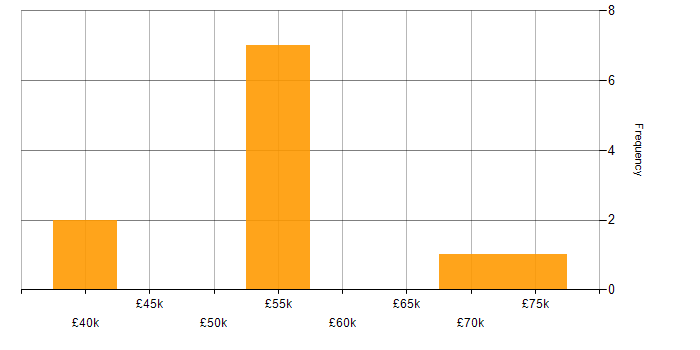 Salary histogram for Salesforce in Warrington