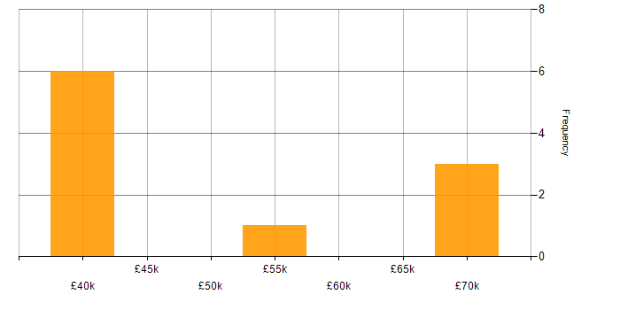 Salary histogram for Salesforce in West End of London