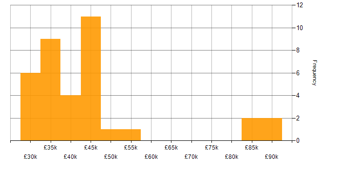 Salary histogram for Salesforce in Yorkshire