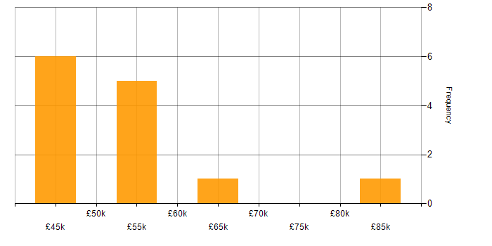 Salary histogram for Salesforce Administrator in England