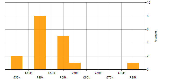 Salary histogram for Salesforce Administrator in the UK