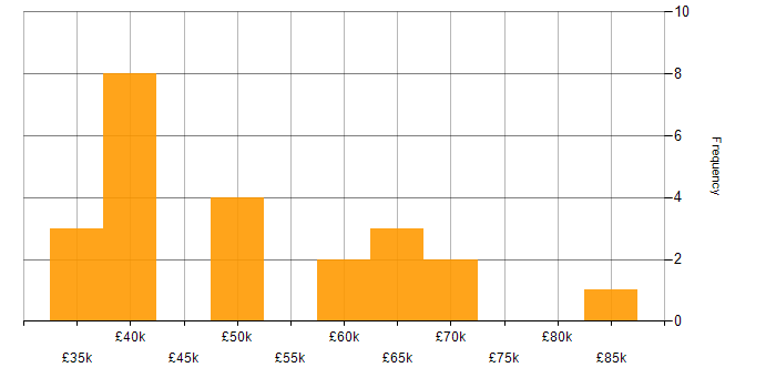 Salary histogram for Salesforce Analyst in England