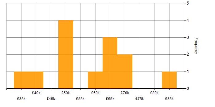 Salary histogram for Salesforce Analyst in London